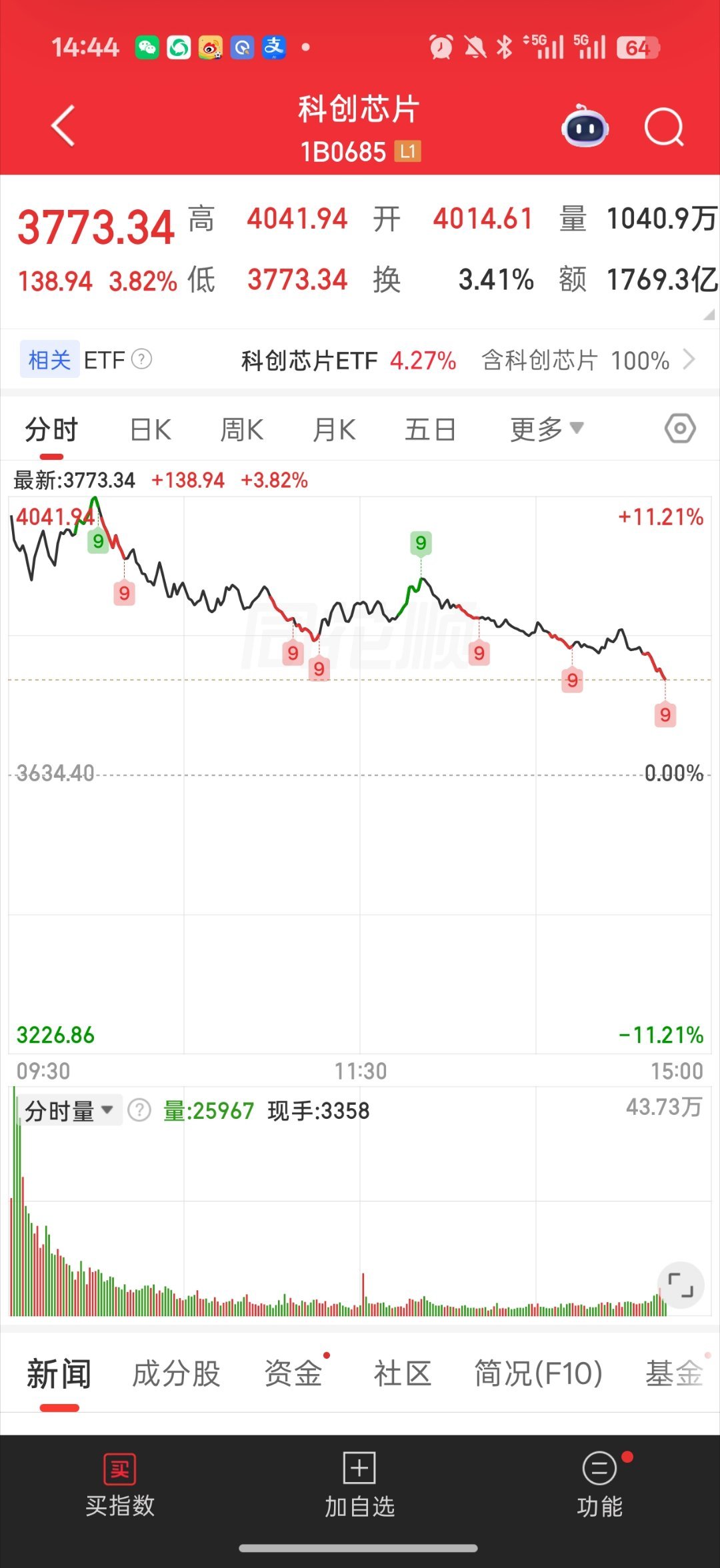 科技尾盘全都在逃命+13%只剩+3了太离谱然后老美闪迪盘后也在跳