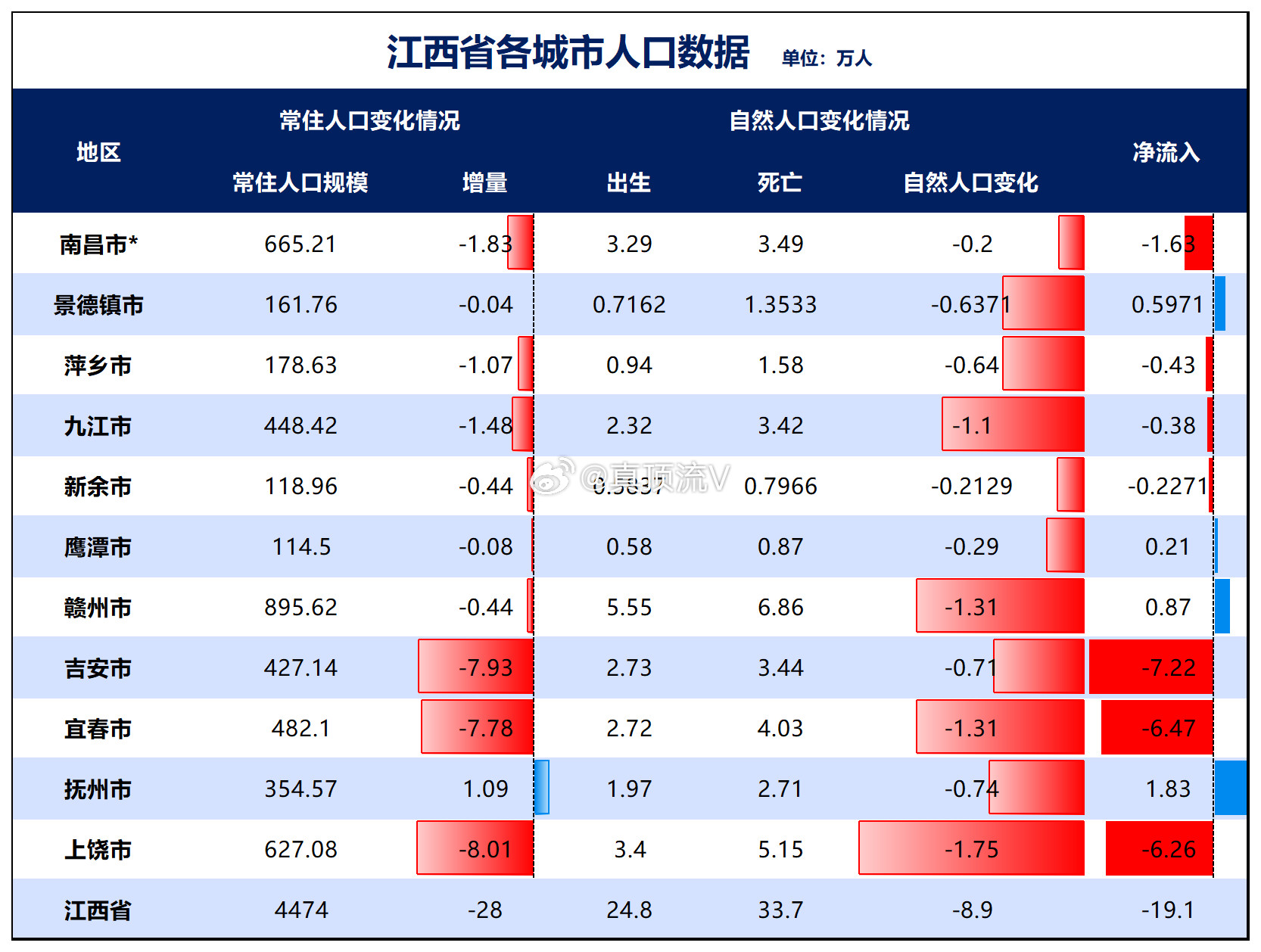 江西人口全面下滑！不搞强省会的江西，连省会南昌的人口也下滑了，江西是这些年来全国
