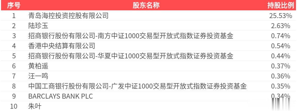 万马股份(002276.SZ): 2025年中报净利润为2.50亿元