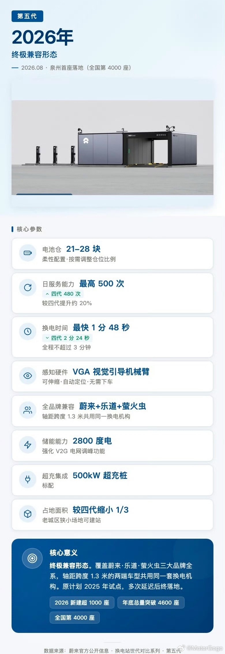 本周，蔚来五代换电站就正式开始运营了，第一个站在福建泉州，总结了一些信息：1、第