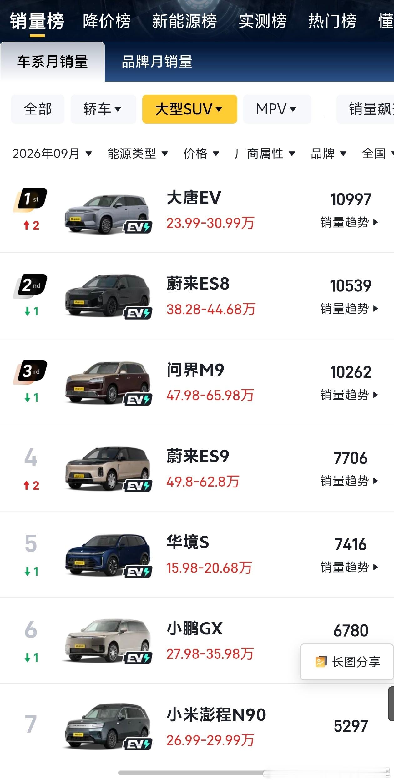 恭喜比亚迪拿下中国最有含金量的两个细分类销冠！（其实元UP也是细分销冠）刚直播完，和大家一起品鉴了销