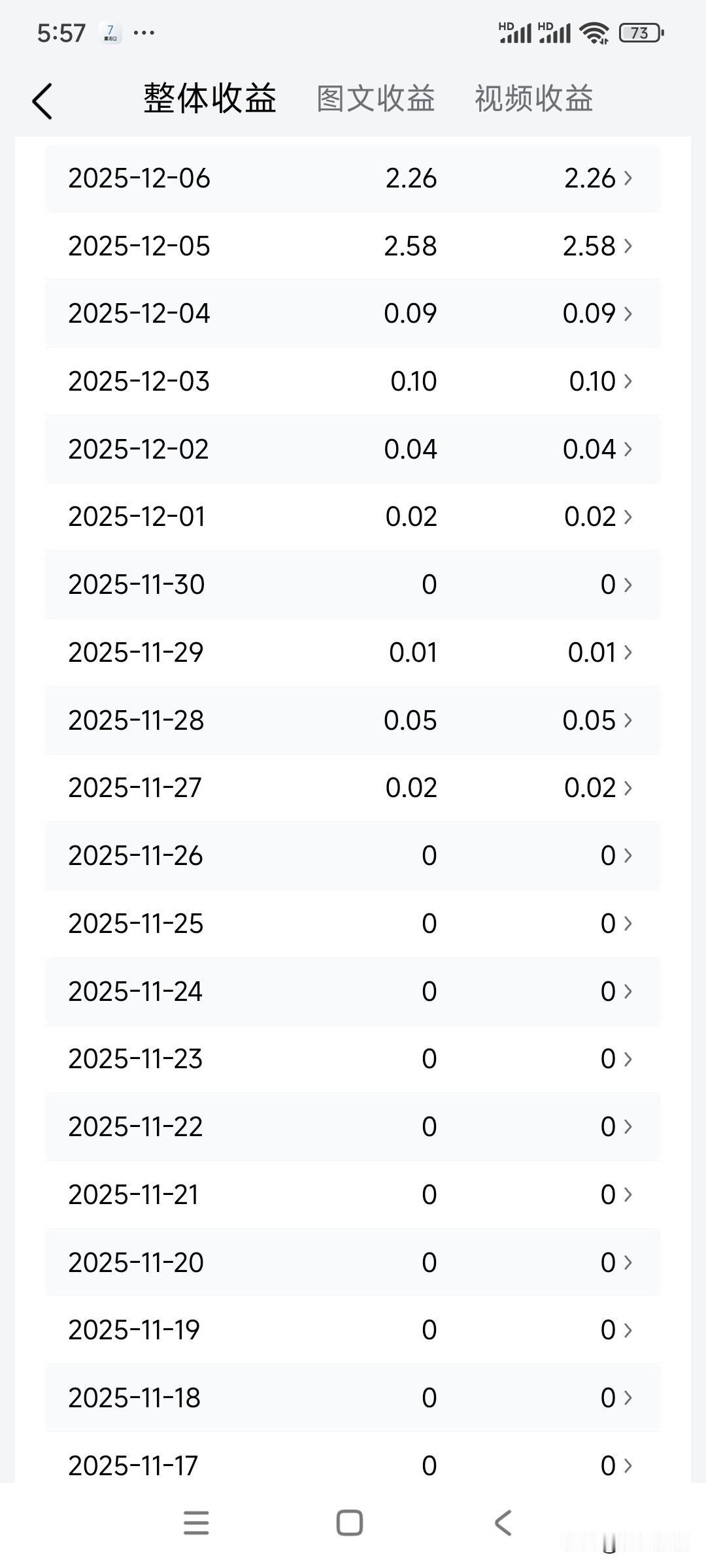被今天的单价恶心了一下。前天1800多个阅读，收益2块5毛8，昨天一一万八千