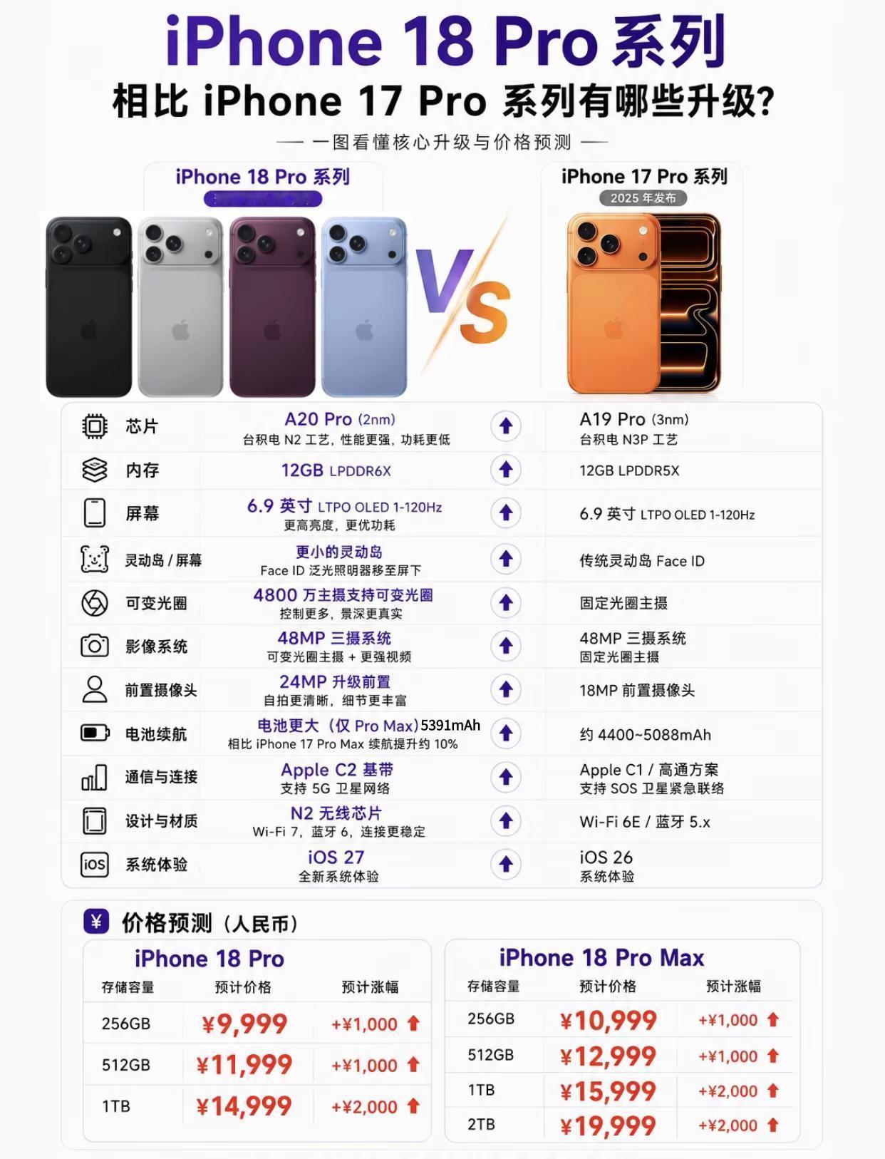 Iphone18系列对比iphone17系列仅供参考iphone对比苹果