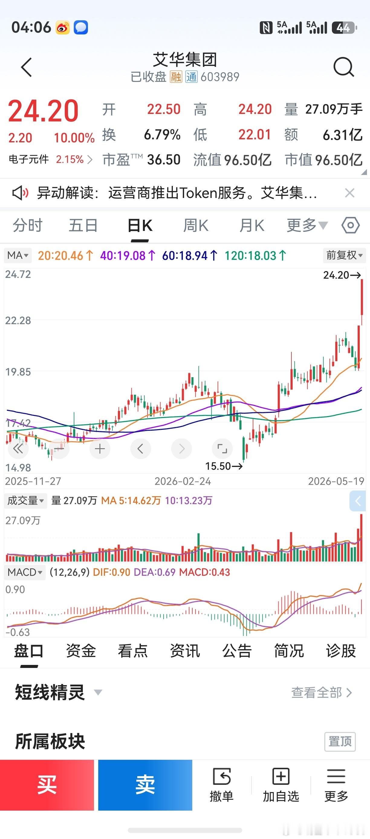 20天线圆弧向上，“半个月亮爬上来”。3条均线汇聚在一起，“三线成一点”。mac