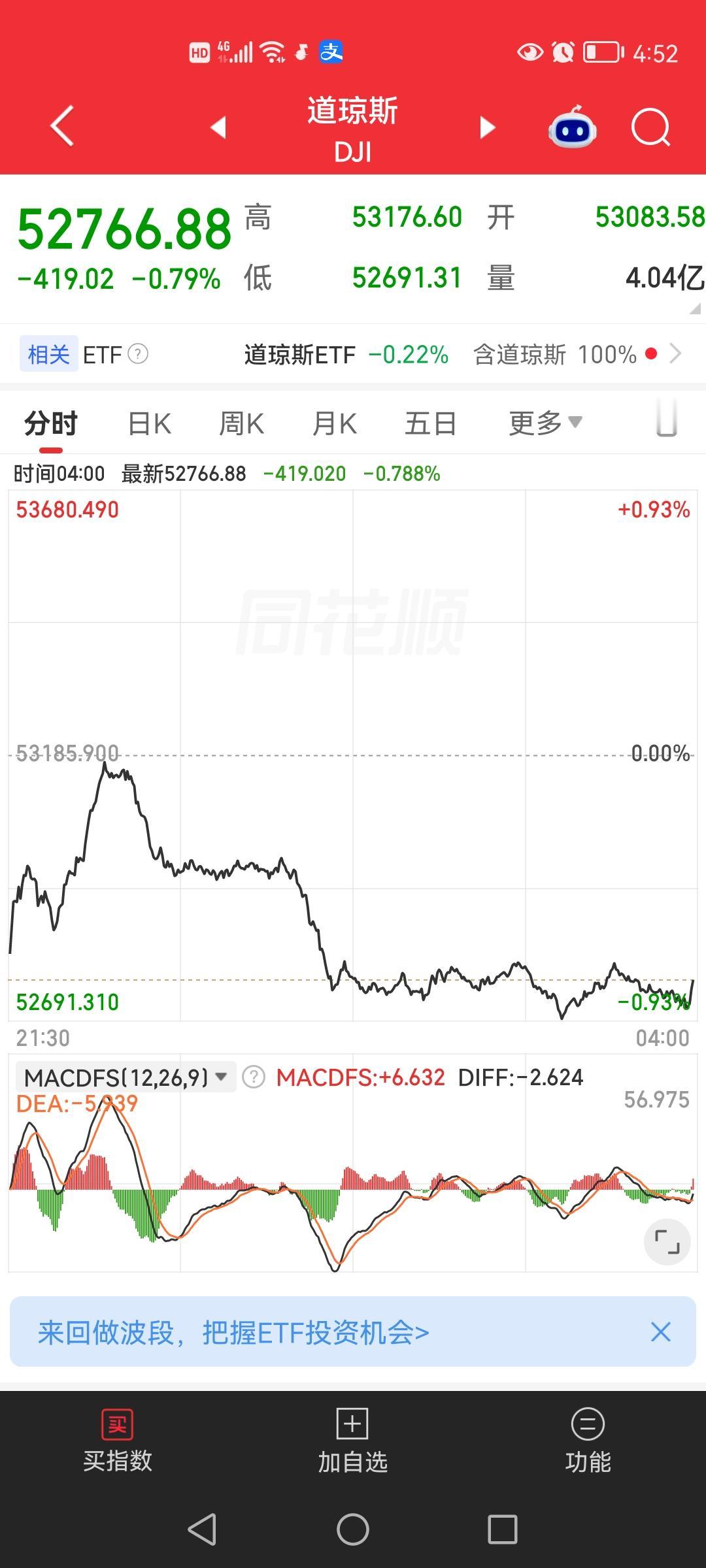 大事不好！昨夜美股三大指数集体下跌！富时A50期指连续也是下跌的，金龙中国指数也