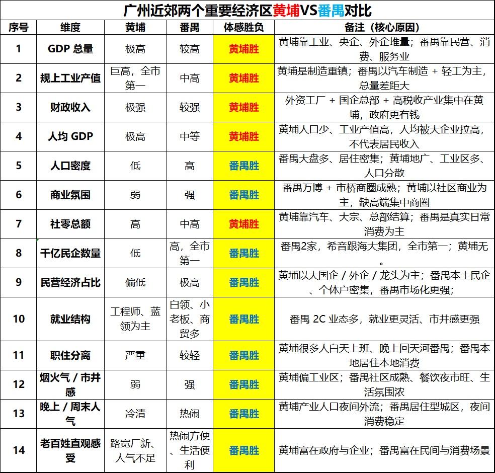 广州买房还在番禺还是黄埔两个区纠结？豆包通过不同维度直接给出对比，分别涵盖产值，