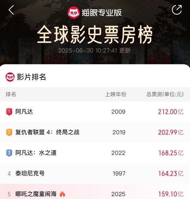 全球影史票房榜：1.阿凡达，没看过，2.复仇者联盟4:终局之战，没看过3.