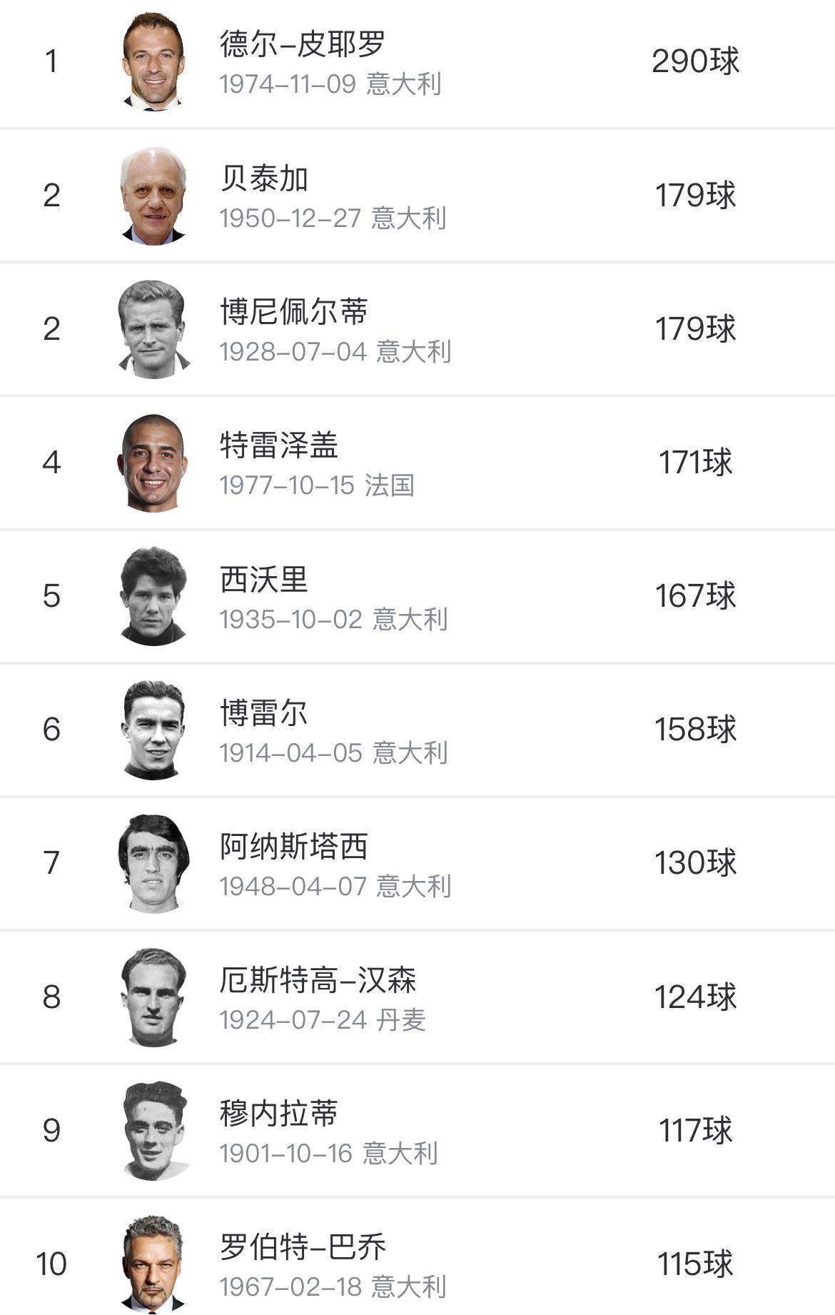 这是尤文图斯历史上进球最多的10位球员。虽然皮耶罗在意大利国家队表现一般，但在尤