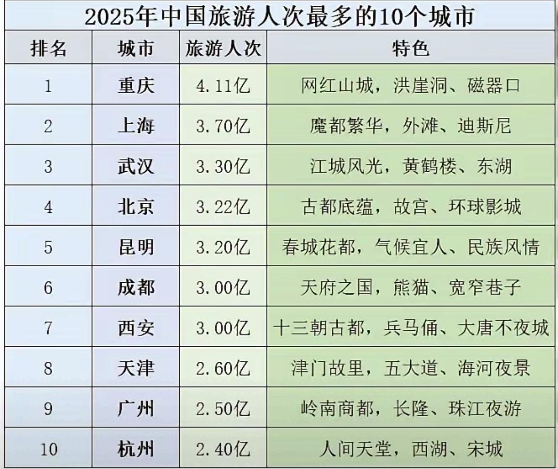 【2025年，中国旅游人数最多的10座城市】从全年接待游客数量来看，重庆4.