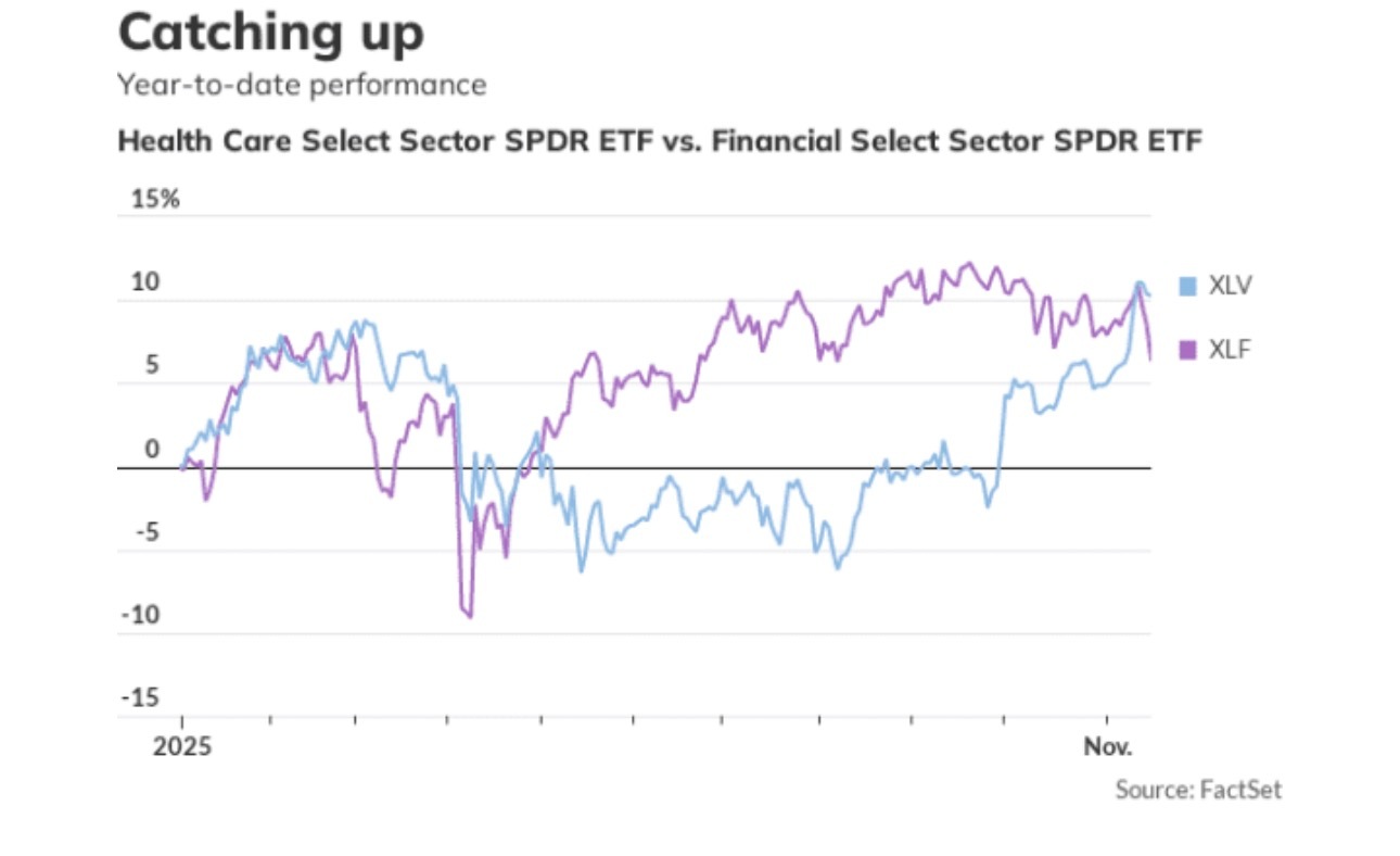 市场对科技股越来越谨慎，医疗板块能否成为黑马？年底焦虑持续冲击投资者情绪，周一