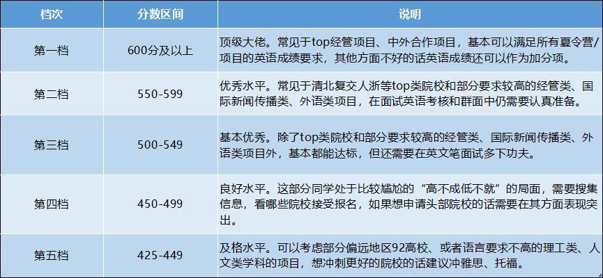 英语四六级今天开始可以查询了。一般来说，作为大学新生，最经济的做法就是大一入