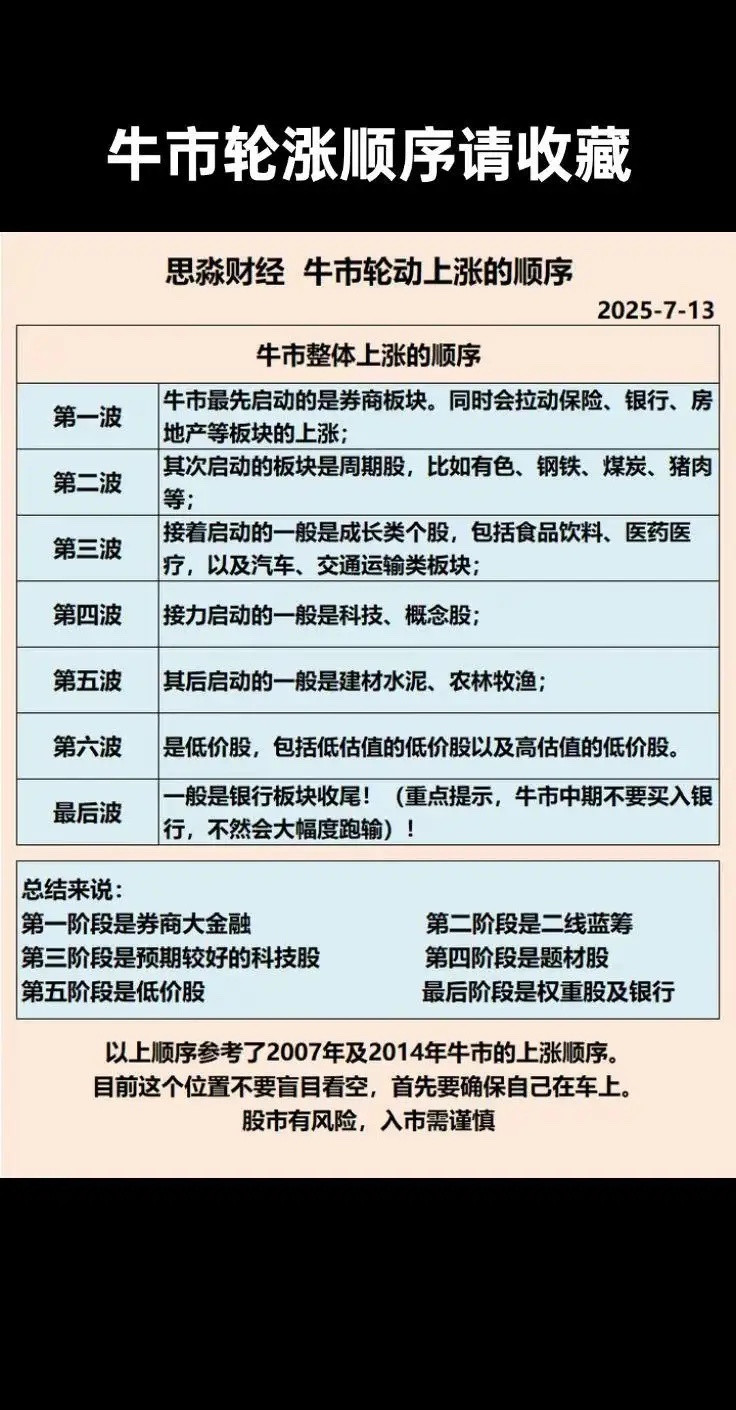 A股牛市轮涨顺序全梳理！经历过2006-2008、2014-2015两轮大牛市，