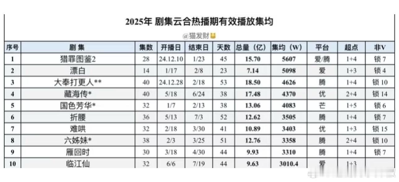 今年热播期集均破3000w剧集，top10新鲜出炉​​​