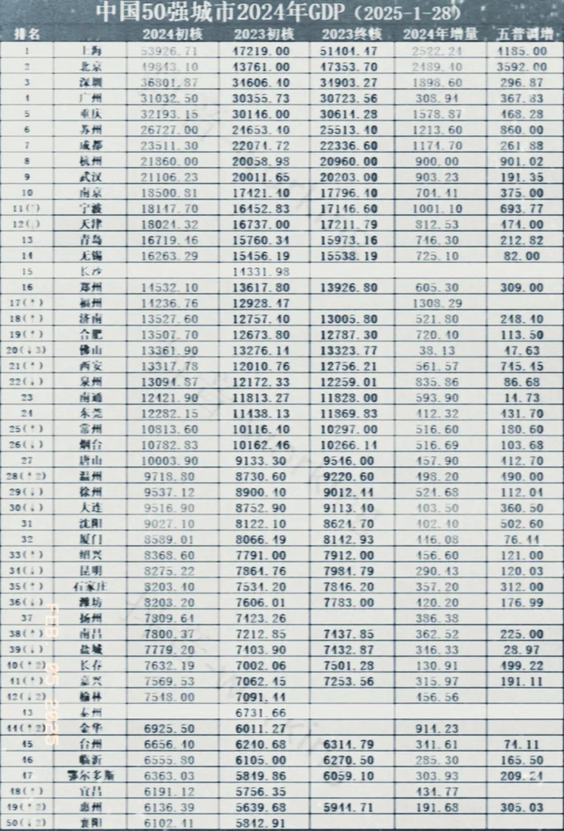 都2025年了，在这几十个城市当中，长沙和泰州这两个城市2024年的GDP不想出