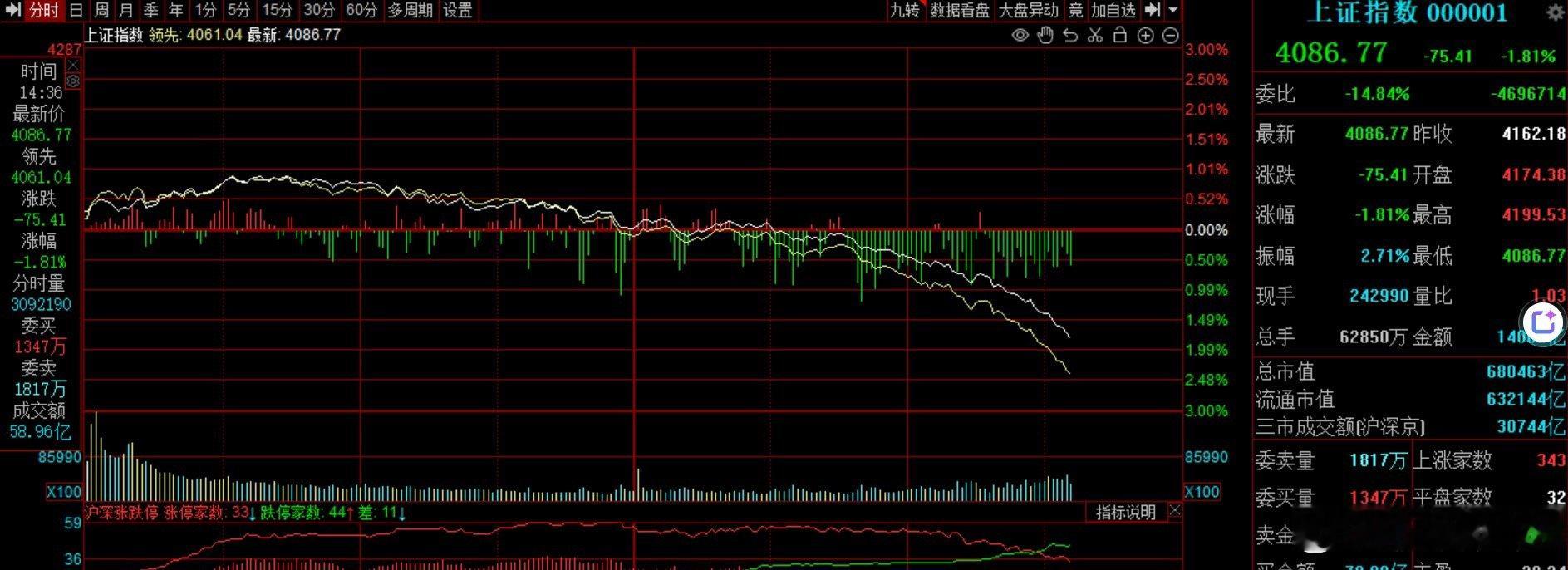 大盘下午为啥跳水：强弩之末：摸到4200点门口，久攻不下，获利盘和解套盘哗哗往