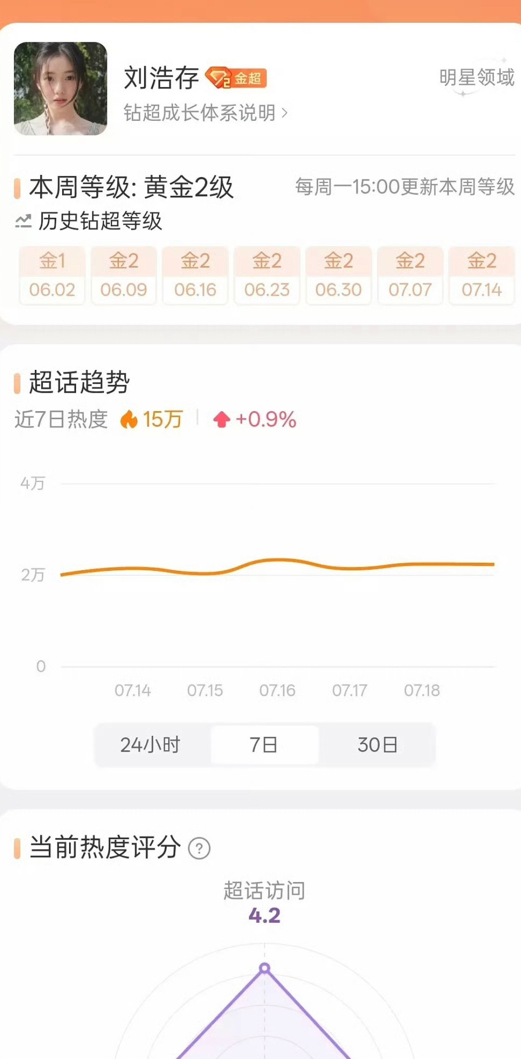 刘浩存达成00花超话首位金三她综合本来也是00花Top挺厉害的存子​​​