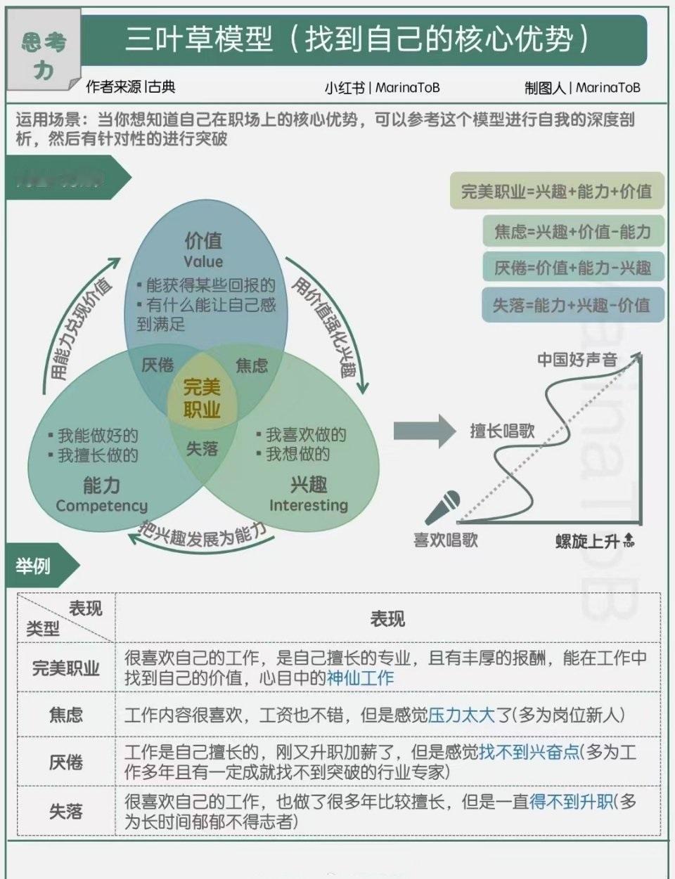 三叶草模型：找到自己的职场核心竞争力