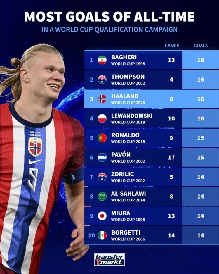 单届世预赛进球榜：1998年世界杯预选赛——巴盖里（伊朗）——13场18球200