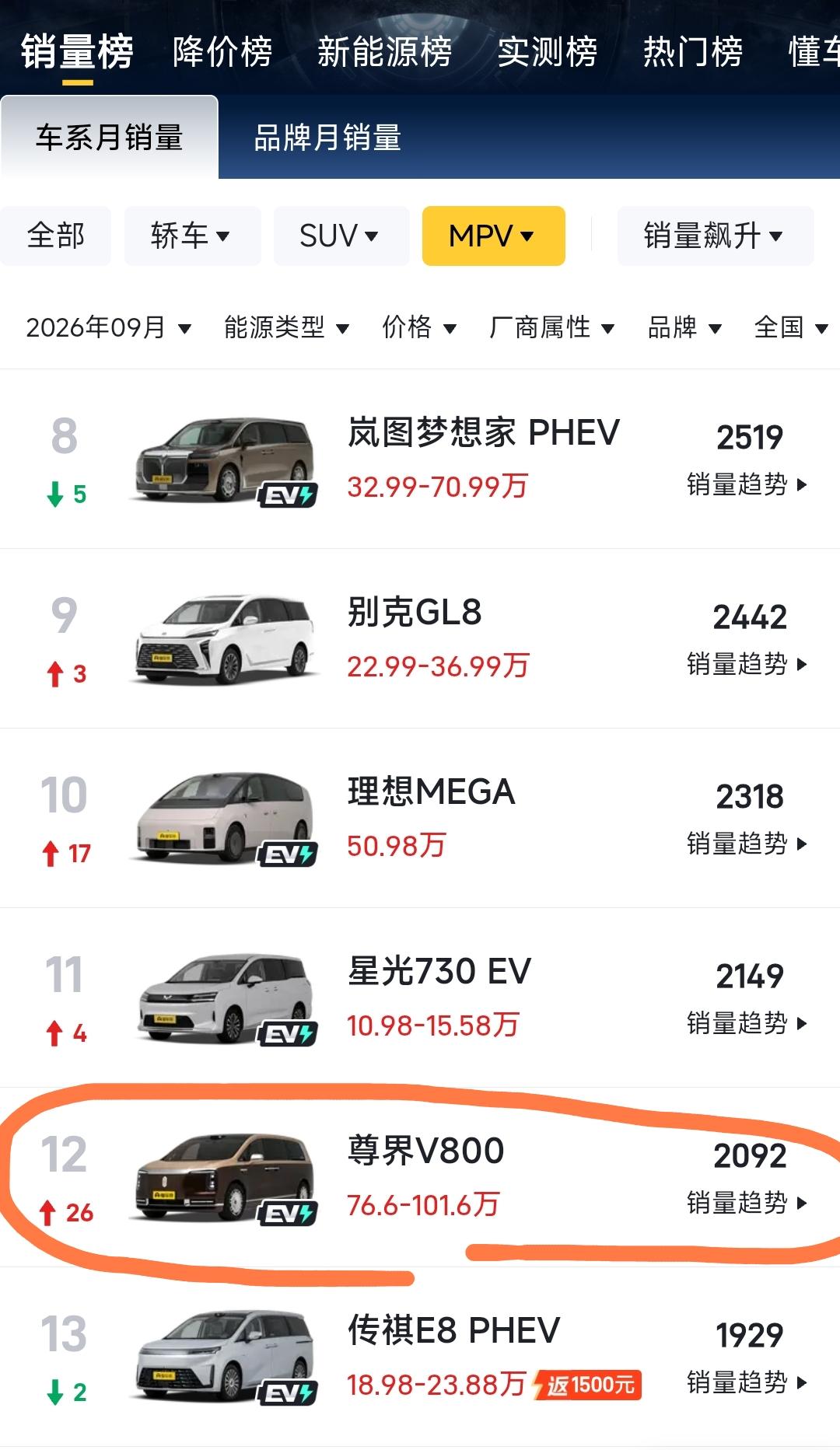 百万级的尊界V800上个月销量2092台，mpv排名第十二，前无古人。经历了这