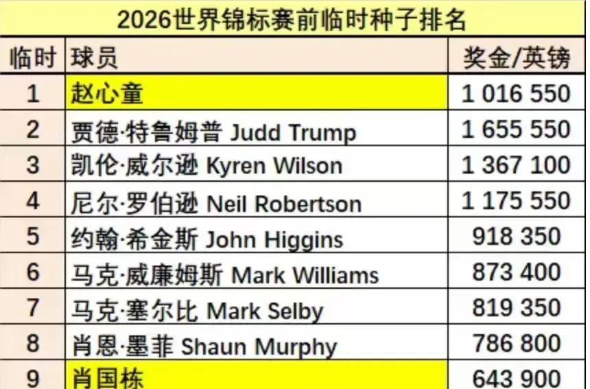爆冷干翻奥沙利文！这个中国小将把英伦斯诺克的天捅破了谁能想到，从资格赛一路杀出