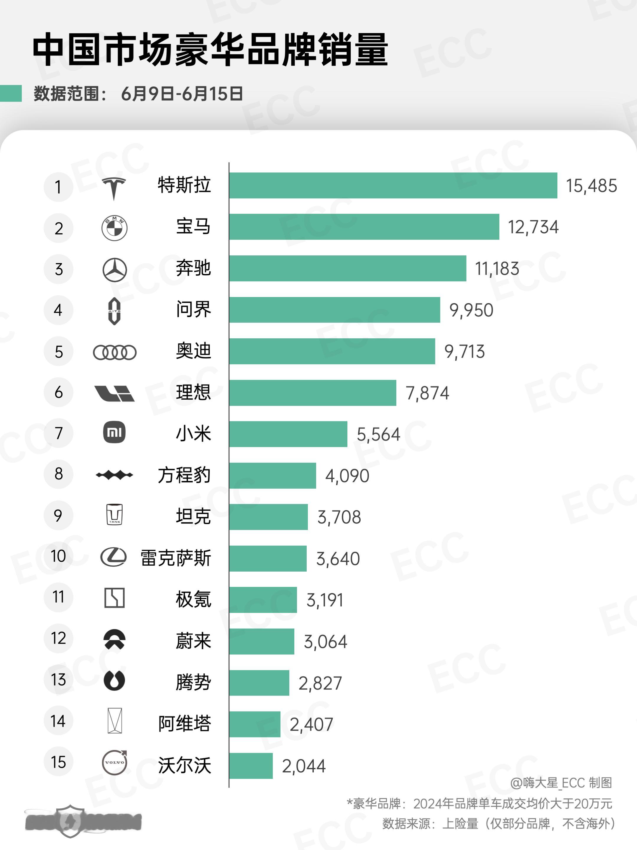 中国市场「豪华品牌」销量：-本周Top3TBB，问界屈居第四数据范围：202