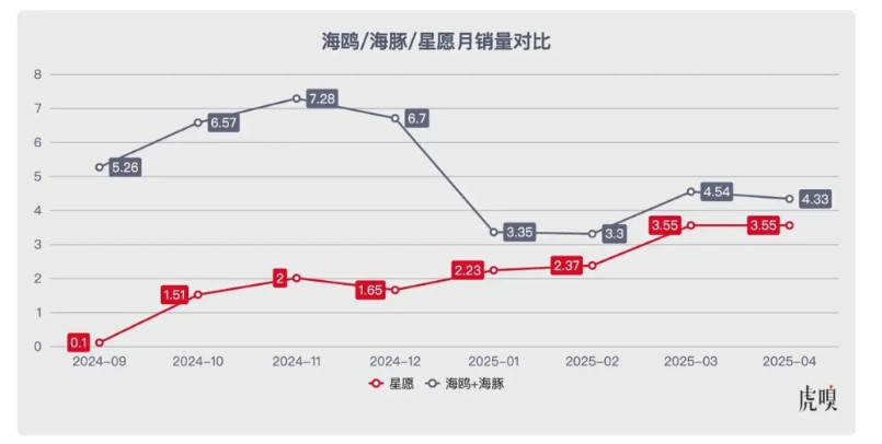比亚迪为何打价格战？原因在于竞争对手慢慢追上来了！以比亚迪畅销的海鸥+海豚为例