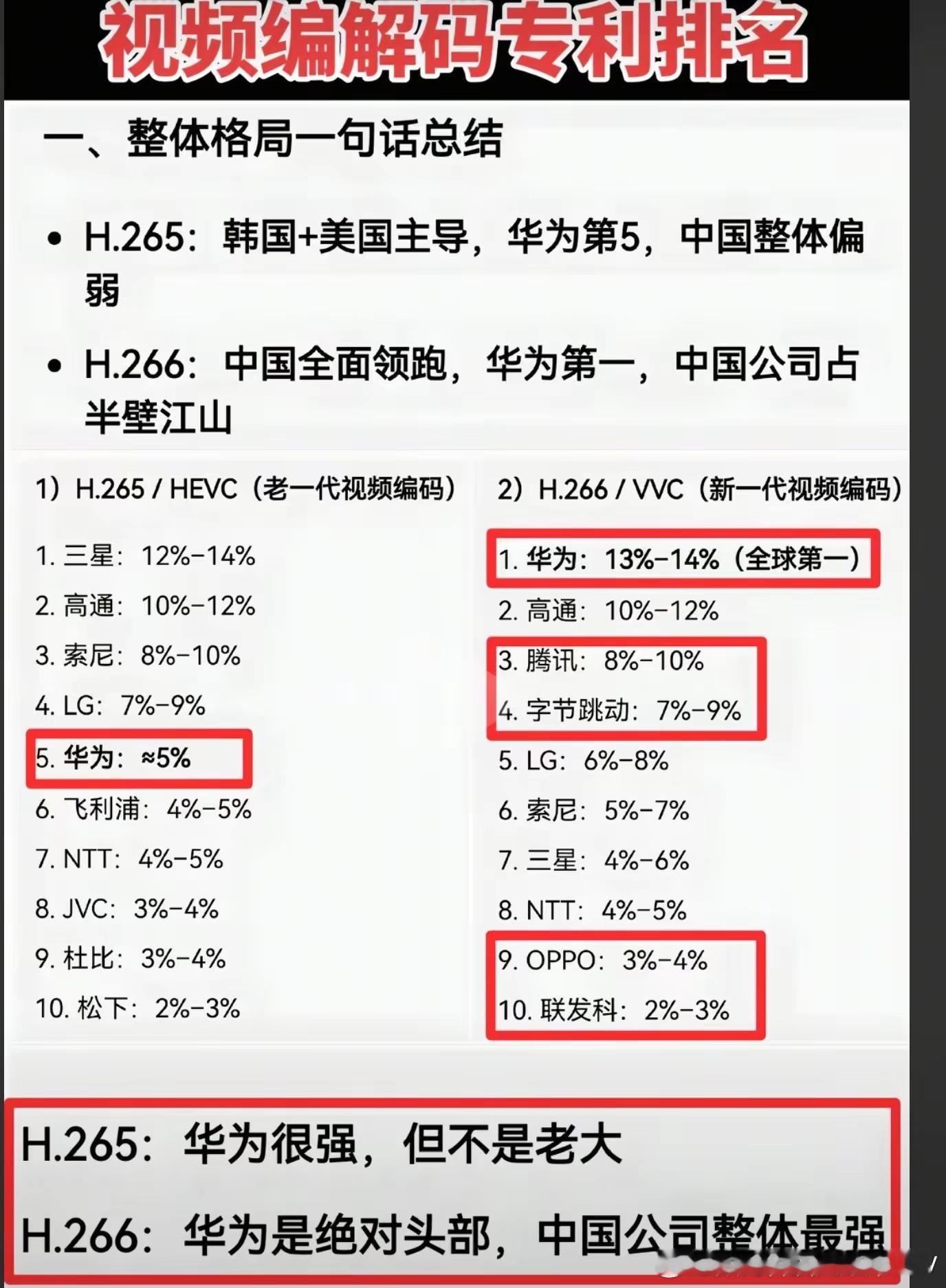 视频编码专利排行榜