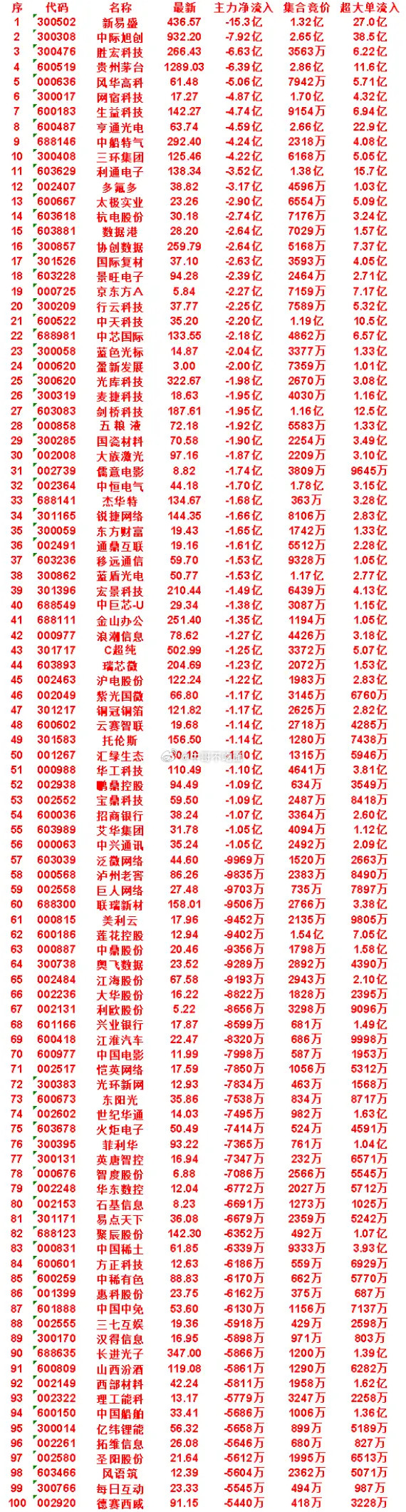 8月17日开盘45分钟，主力卖出的名单！