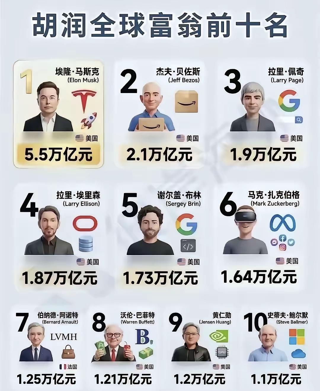 一张图片，内容是胡润全球富豪前十名。这十大富豪全是美国人，同时他们都有一个共同点