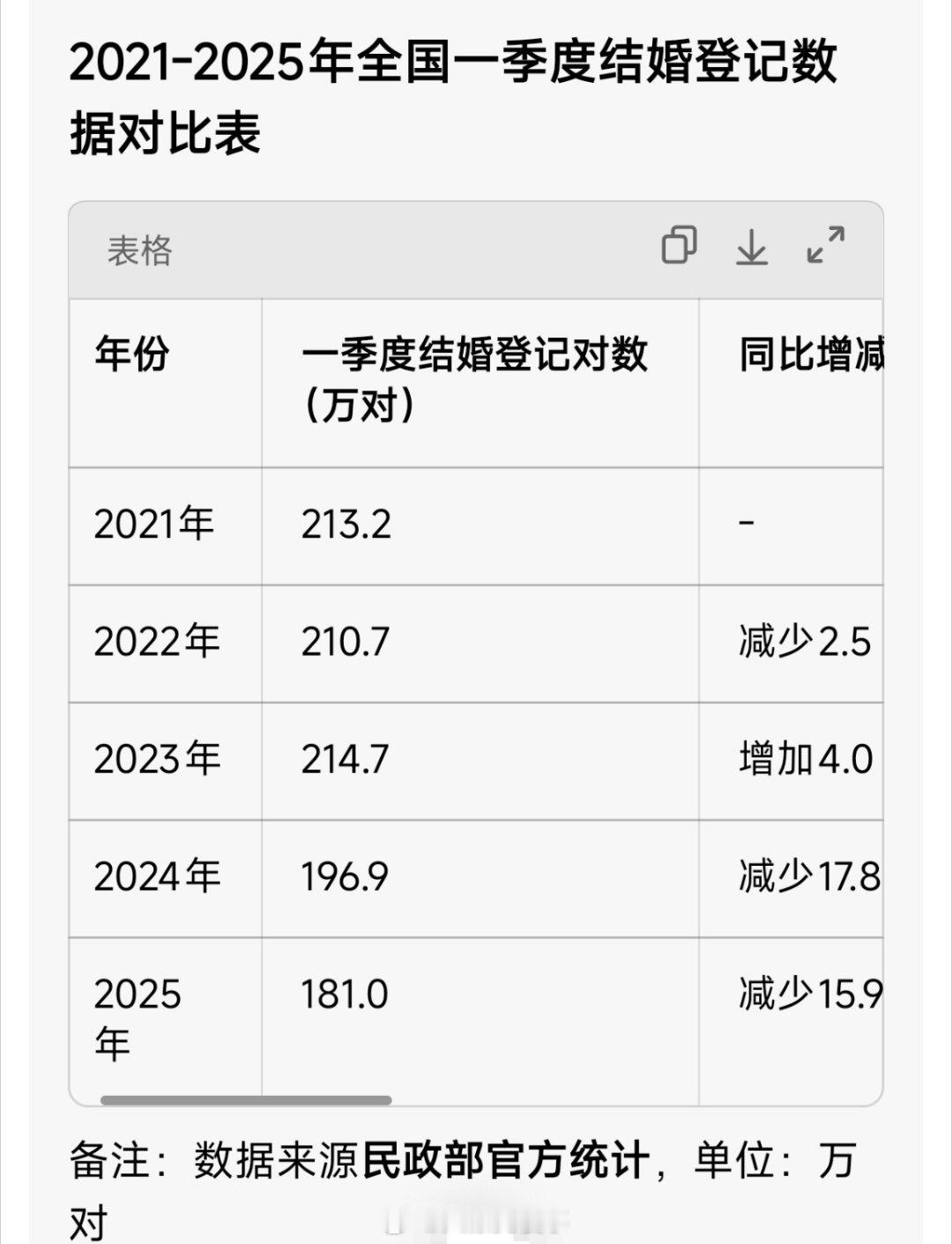 一季度全国结婚登记169.7万对五年前一季度结婚人数是213万，今年就只剩下16