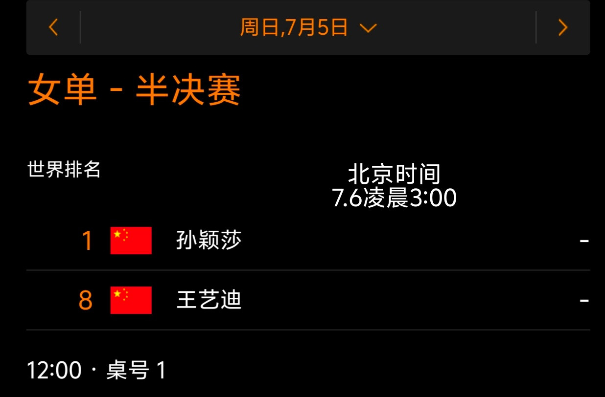孙颖莎vs王艺迪的半决赛安排在北京时间7.6凌晨3:00开打，大家今晚早点睡