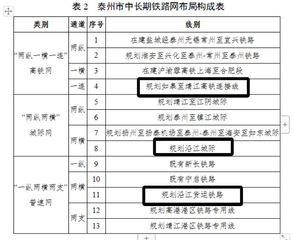 泰州最近出了份《&34;十五五&34;铁路发展暨中长期路网布局规划》征求意见稿，里面最扎眼的不是高铁