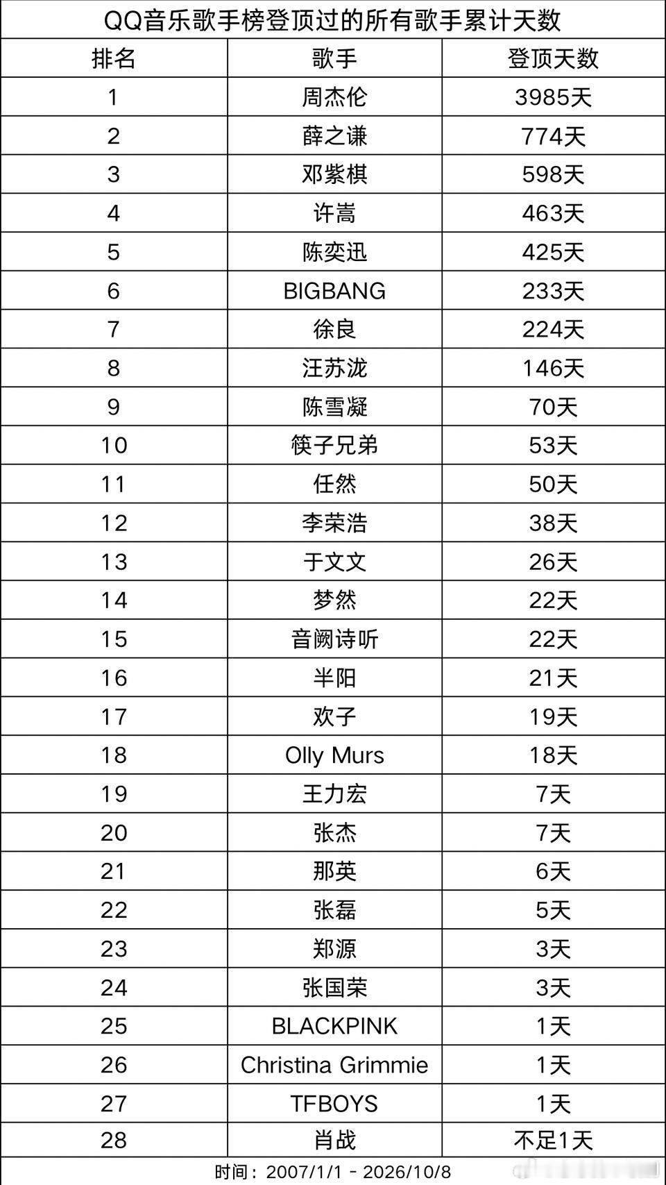 QQ音乐成立以来歌手登顶天数排行榜​​​