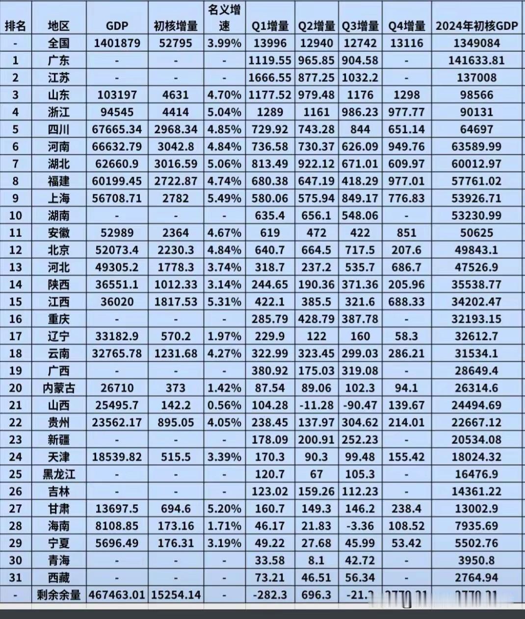 粤苏到底谁拉垮了？2025年GDP数据，已有21个省份亮了相。前十几位的经济重镇