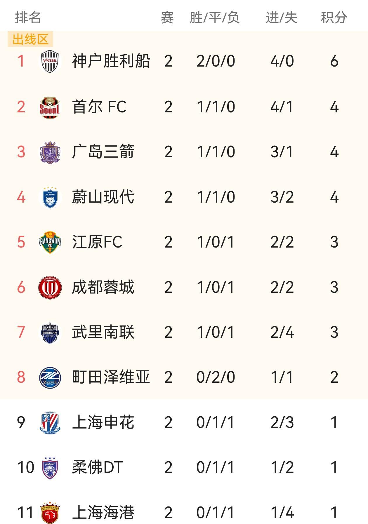 不看不知道，看后吓一跳，亚冠2轮过后，数据东亚各队之最：1.最牛球队——神户胜