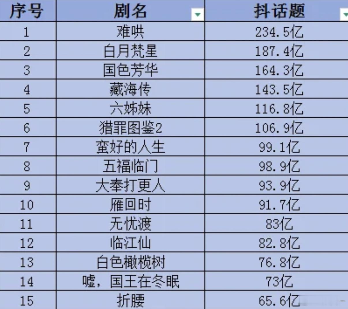 藏海传真是全方位的爆，讨论度贼高，全是谈论剧情的​​​