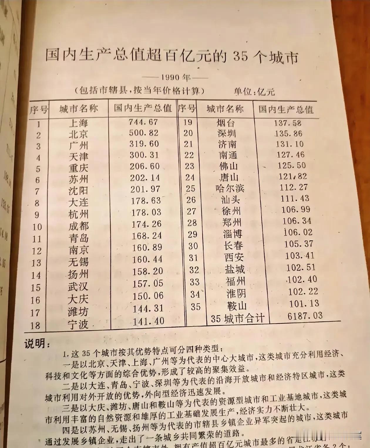 35年前的1990年，全国GDP前35名的城市。北上广那时候就是全国前三，深圳那