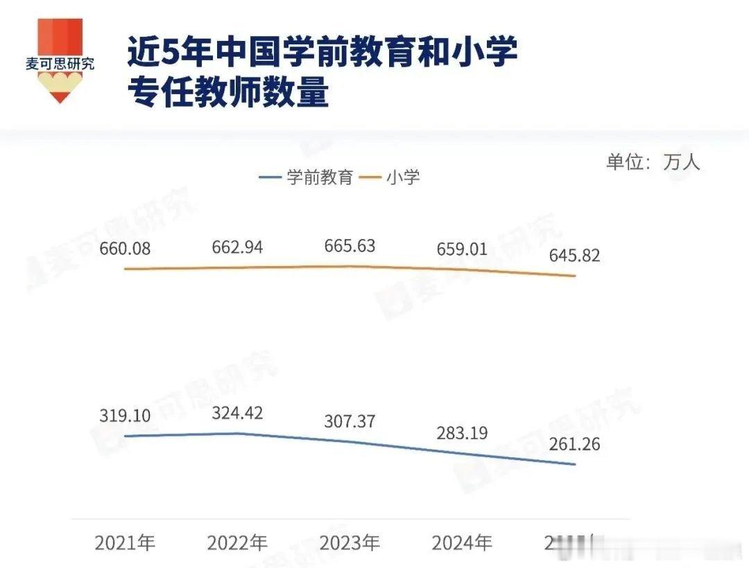 【大变局！最大的铁饭碗，开始收缩了】最大铁饭碗，开始收缩了。01教师人数两连降，