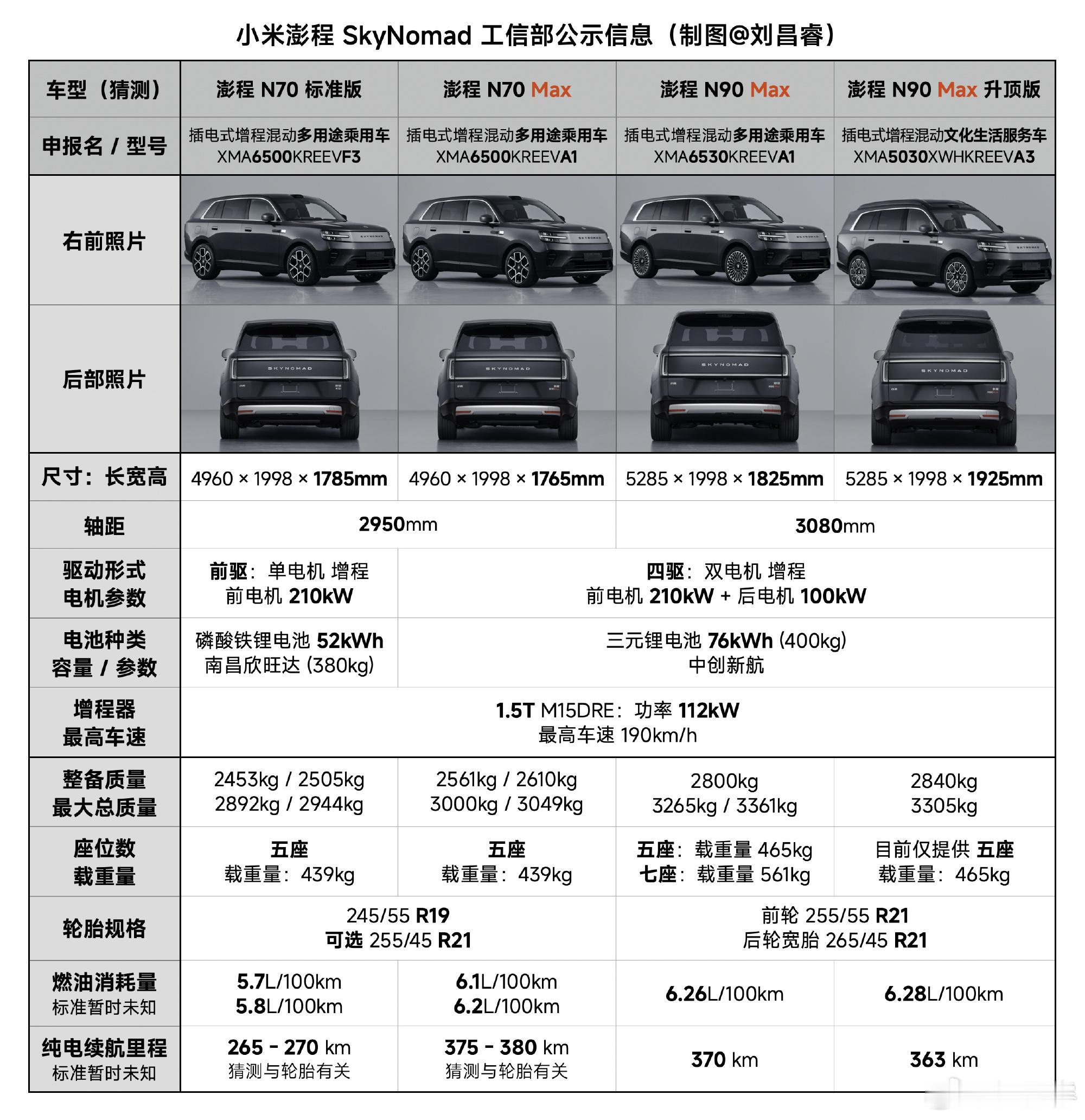 做好了小米澎程 4 款公示车型的参数整理！  N70 标准版为单电机增...