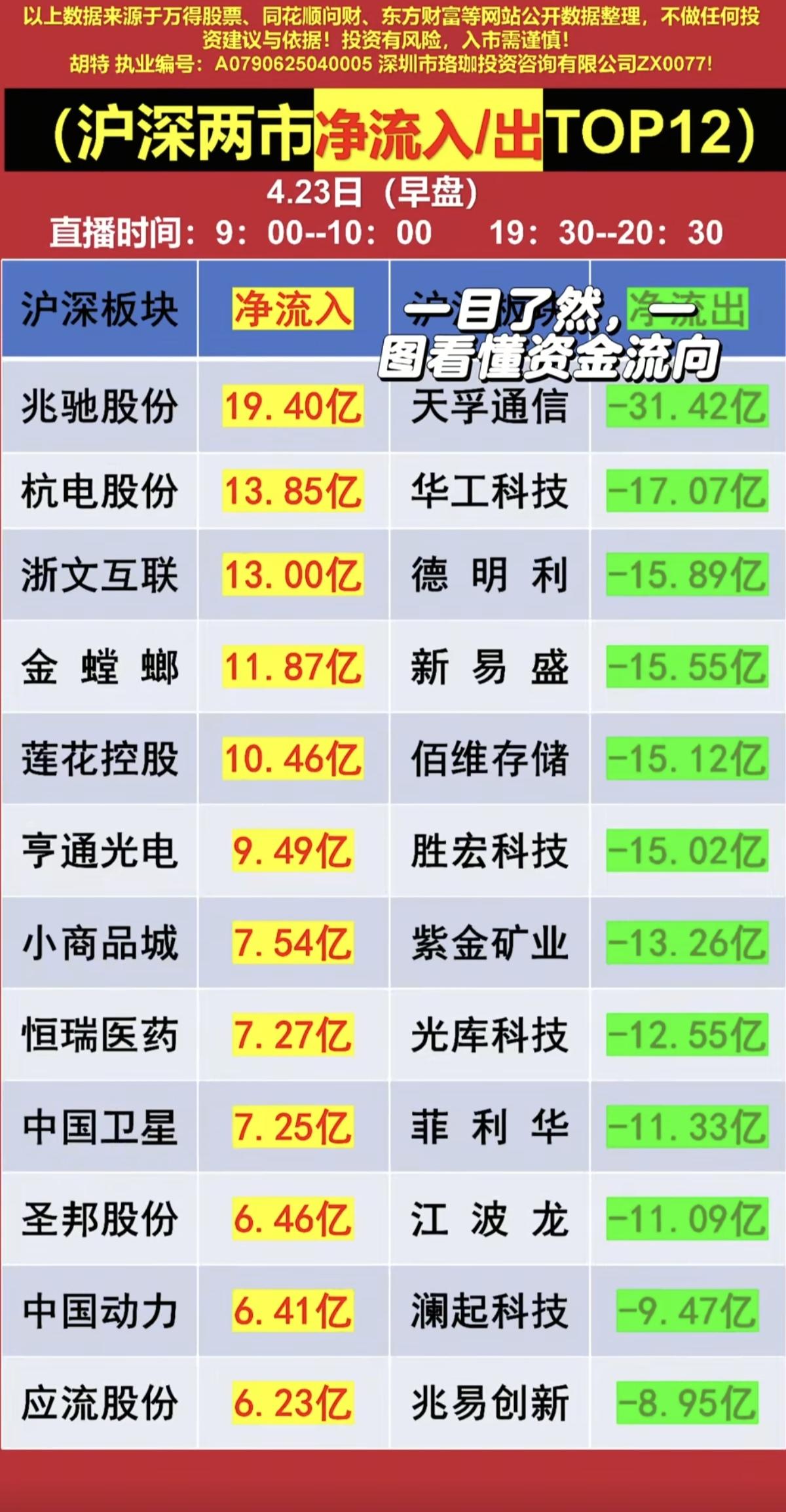 4.23周四主力大资金抢筹+人气榜！资金抢筹焦点：1.碳化硅+光芯片