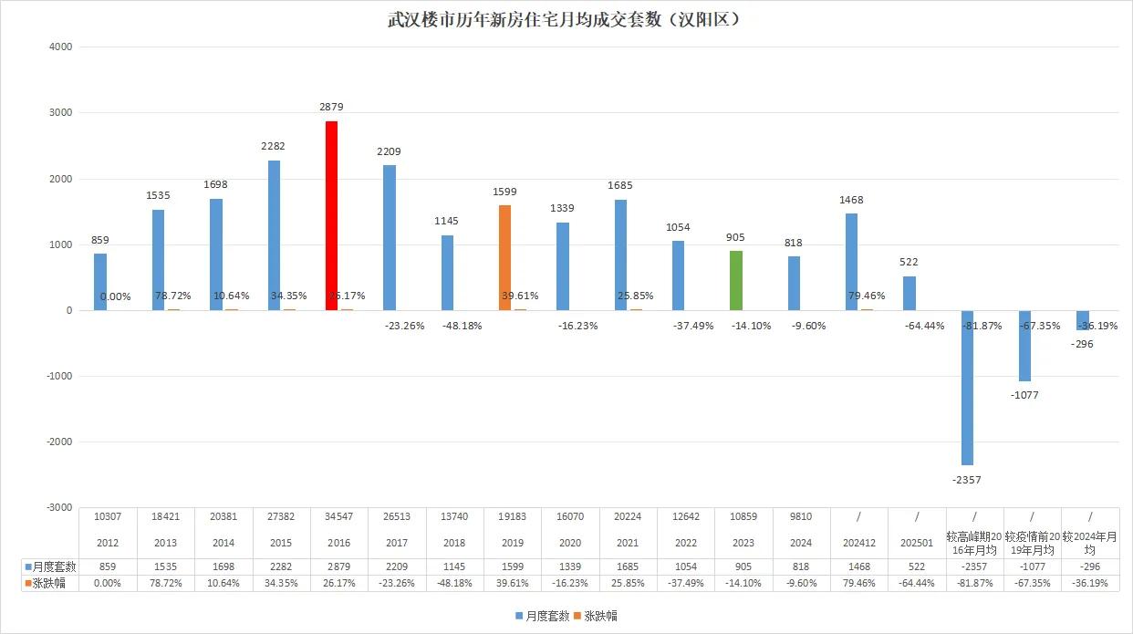 完犊子了！武汉楼市暴跌，暴力跌到地板上！最新一手消息！汉阳区2024年1