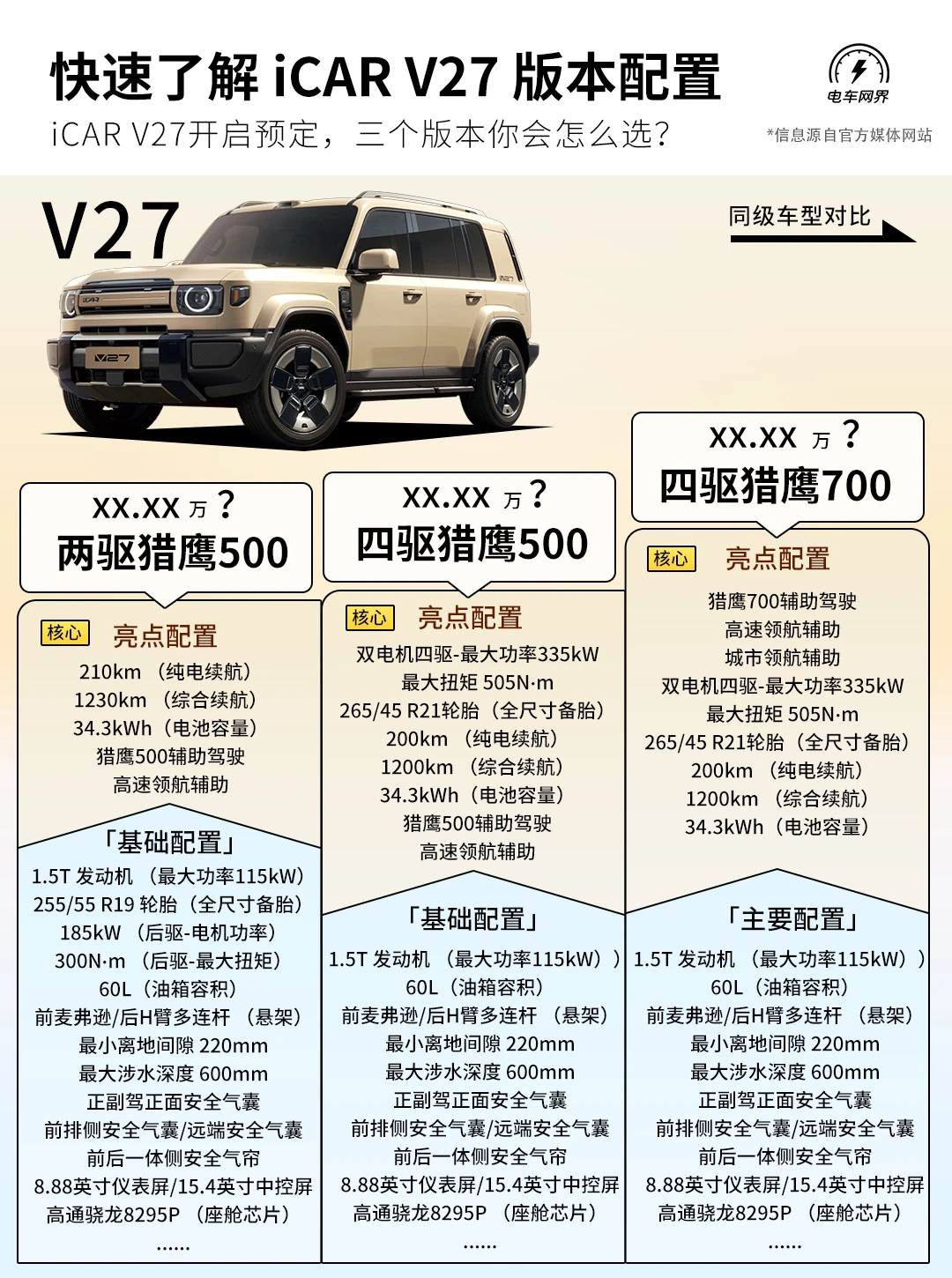 快速了解 iCAR V27 版本配置