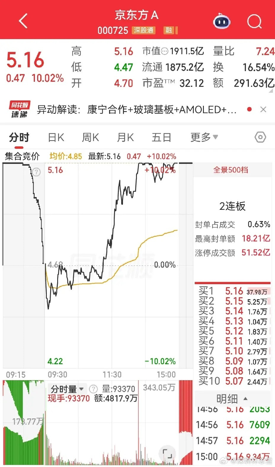 领略一下人气榜一大哥的风采，京东方。各位，各位，有没有注意到这阵子“京”字开头的