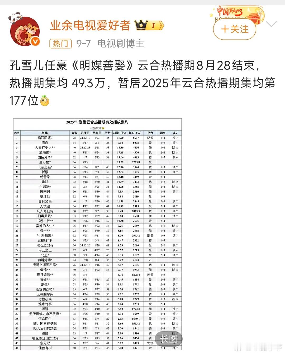 没关系的，两部积压剧，起码都赢了沈月