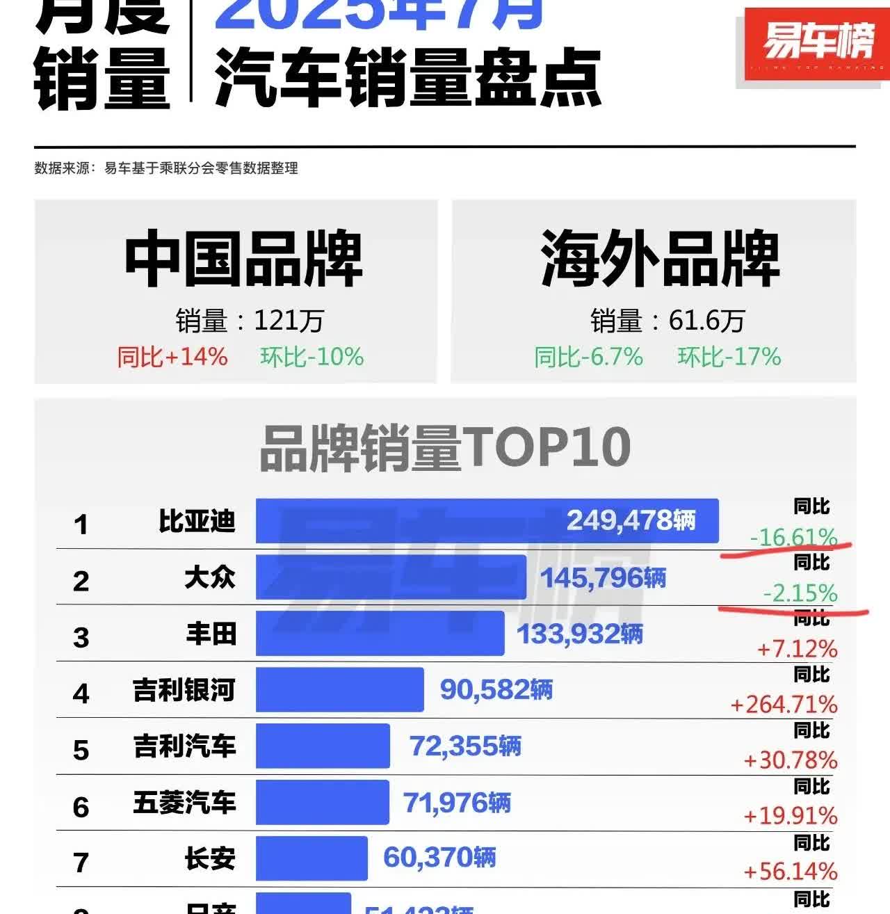 7月车市分化加剧！中国品牌逆势增长，吉利银河暴增265%霸榜黑马！乘联会