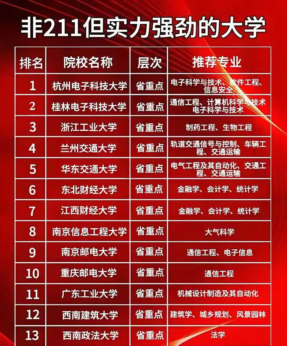 这些院校王牌专业，就业不亚于中等211一般专业！