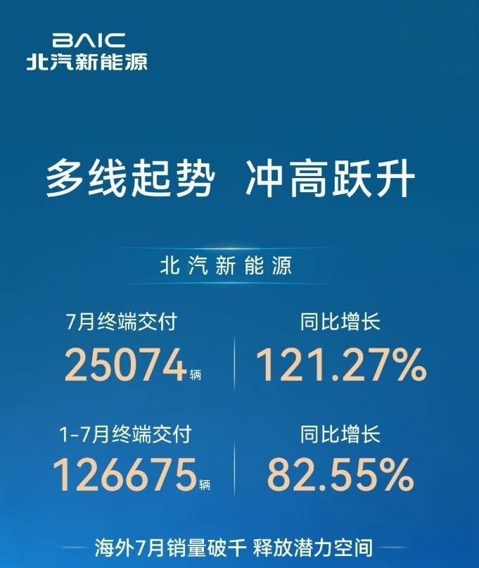 【北汽新能源（极狐、享界）7月终端交付25074辆，同比增长121.27