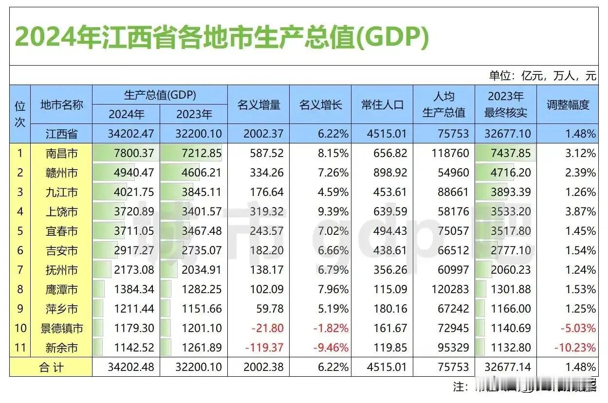 2024年江西所有城市的GDP都已公布。遗憾是未能超越陕西，令人欣慰的是稳住了阵