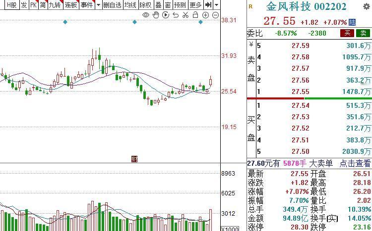 周三，3个人气金股，值得关注：1.东阳光 35.40元AI算力新贵+ID