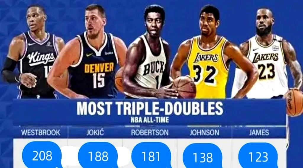 谁能想到，37岁的威少还能把约基奇压在三双榜第二。3月9号国王打公牛，他拿